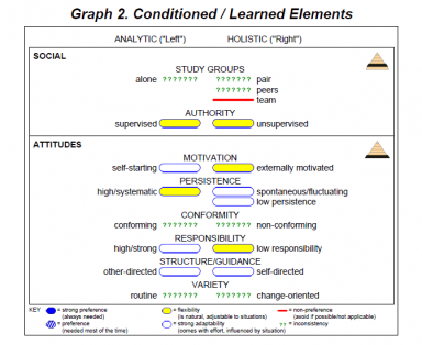 Graph2: conditioned/learned/acquired elements