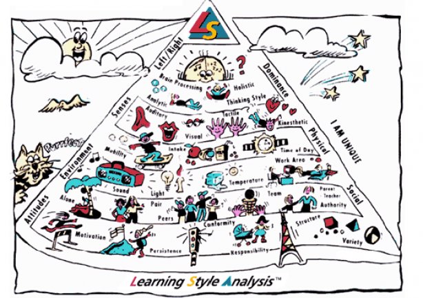Learning Style Pyramid Model